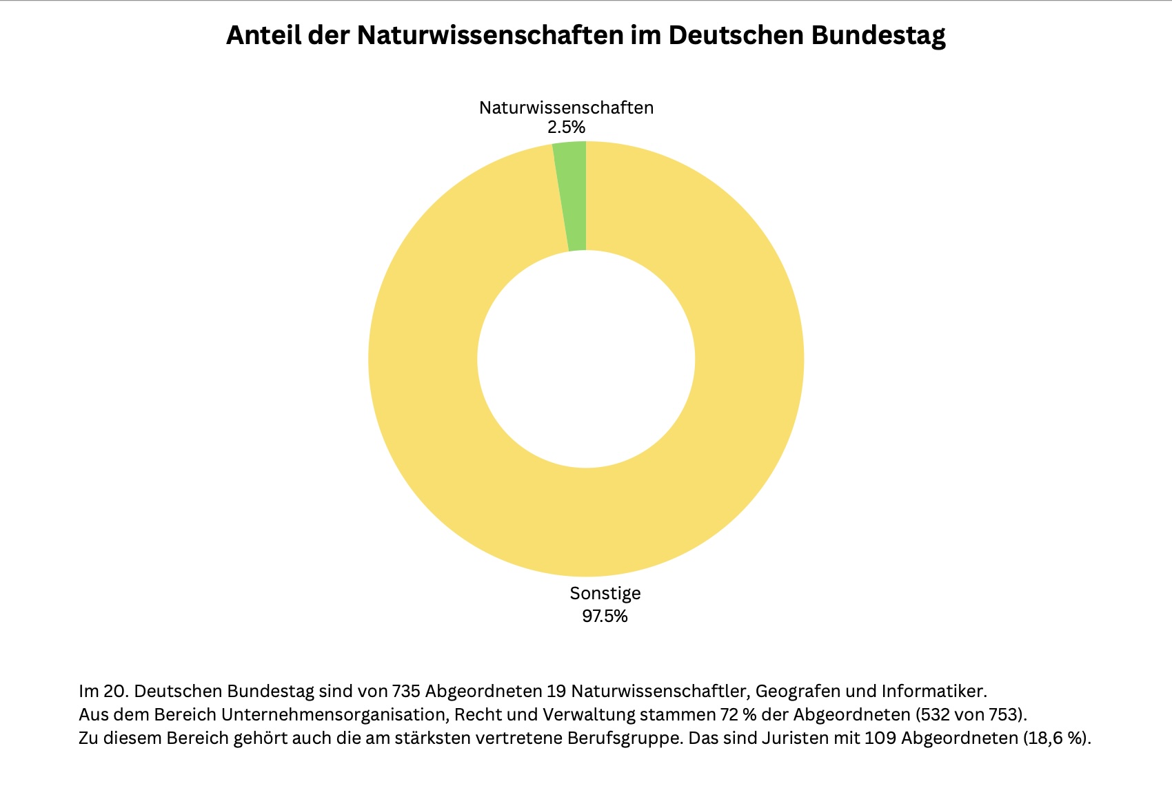 Naturwissenschaft, du fehlst!